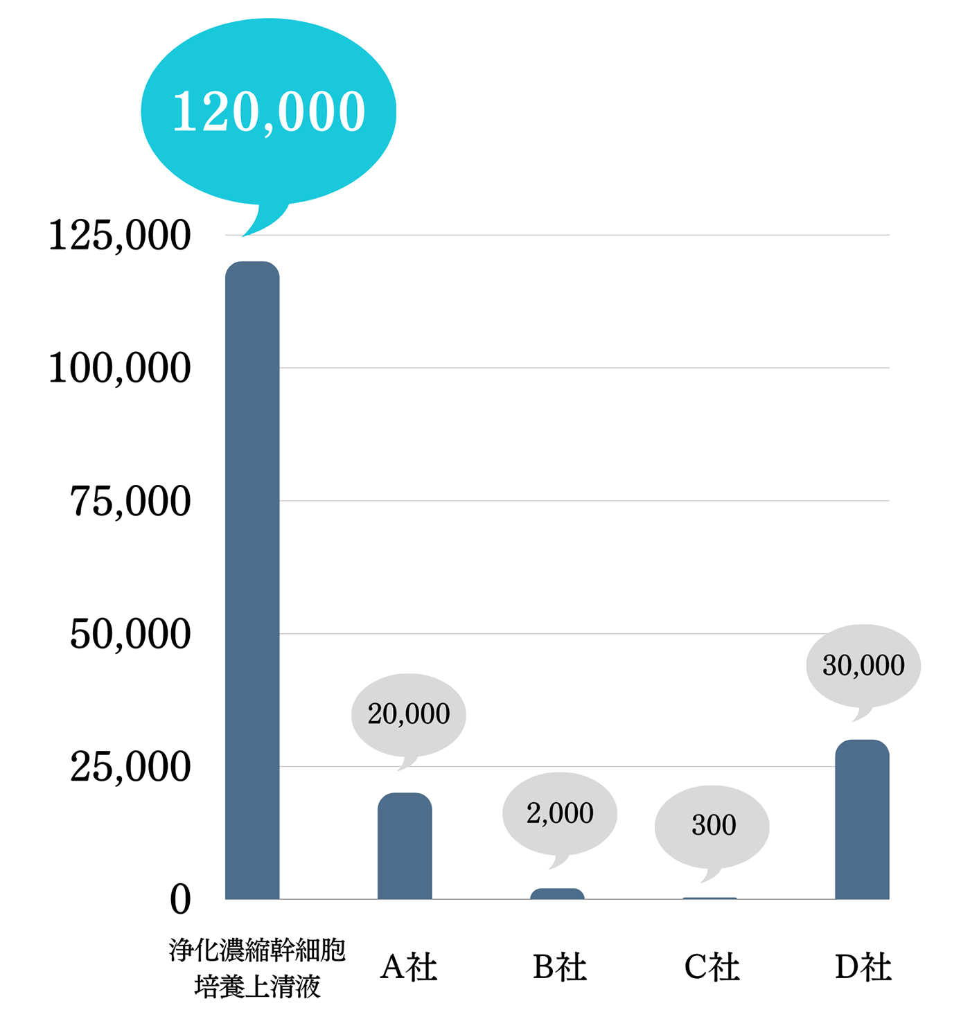 成長因子含有量