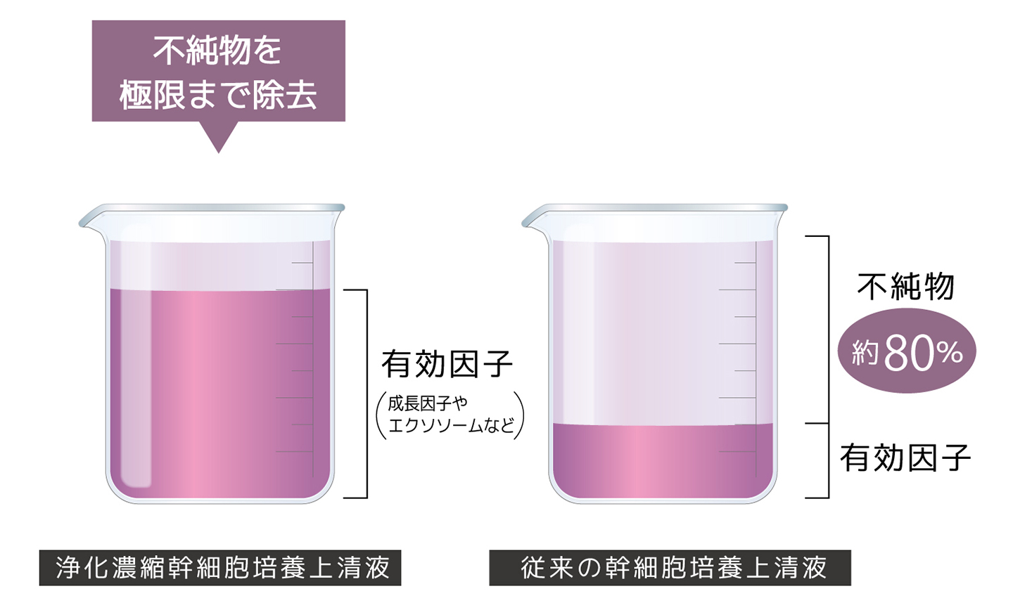 特長2 不純物を極限まで除去、高い安全性と品質を確保